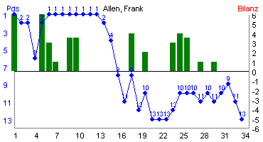 Hier f&uuml;r mehr Statistiken von Allen, Frank klicken