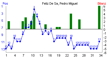 Hier f&uuml;r mehr Statistiken von Feliz De Sa, Pedro Miguel klicken