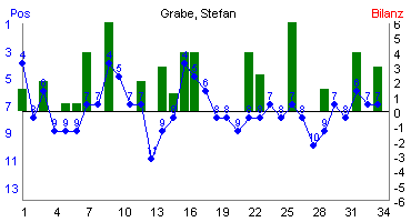 Hier f&uuml;r mehr Statistiken von Grabe, Stefan klicken