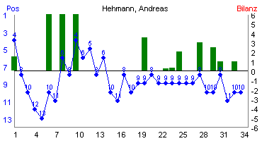 Hier f&uuml;r mehr Statistiken von Hehmann, Andreas klicken