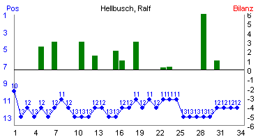 Hier f&uuml;r mehr Statistiken von Hellbusch, Ralf klicken