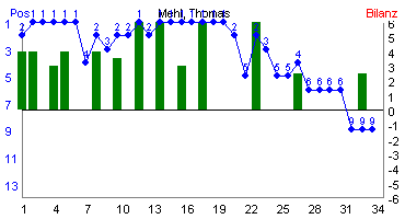 Hier f&uuml;r mehr Statistiken von Mehl, Thomas klicken