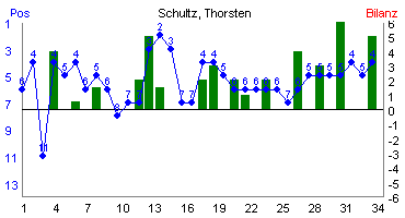 Hier f&uuml;r mehr Statistiken von Schultz, Thorsten klicken