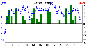 Hier f&uuml;r mehr Statistiken von Schulz, Torsten klicken