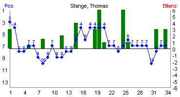 Hier f&uuml;r mehr Statistiken von Stange, Thomas klicken
