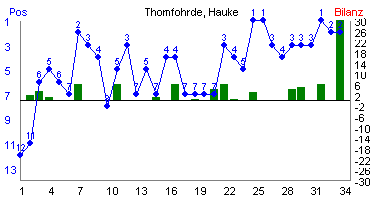 Hier f&uuml;r mehr Statistiken von Thomfohrde, Hauke klicken