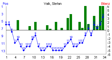 Hier f&uuml;r mehr Statistiken von Valk, Stefan klicken