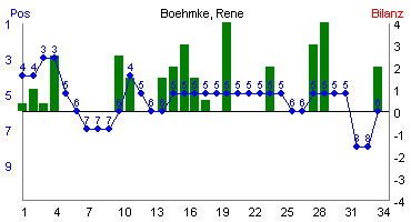 Hier f&uuml;r mehr Statistiken von Boehmke, Rene klicken