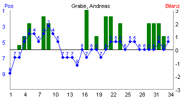 Hier f&uuml;r mehr Statistiken von Grabe, Andreas klicken