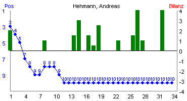Hier f&uuml;r mehr Statistiken von Hehmann, Andreas klicken