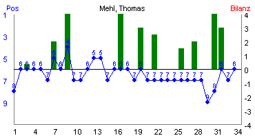 Hier f&uuml;r mehr Statistiken von Mehl, Thomas klicken