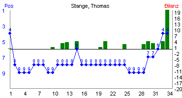Hier f&uuml;r mehr Statistiken von Stange, Thomas klicken