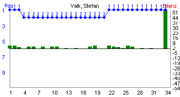Hier f&uuml;r mehr Statistiken von Valk, Stefan klicken