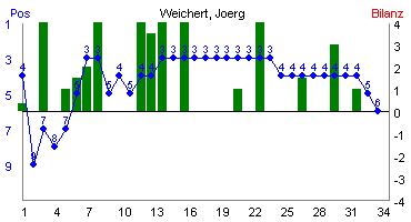 Hier f&uuml;r mehr Statistiken von Weichert, Joerg klicken