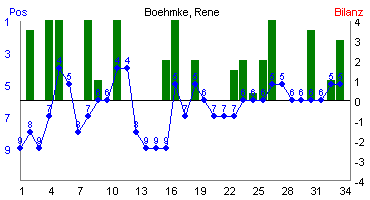 Hier f&uuml;r mehr Statistiken von Boehmke, Rene klicken