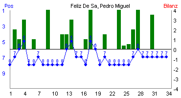 Hier f&uuml;r mehr Statistiken von Feliz De Sa, Pedro Miguel klicken