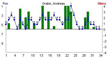 Hier f&uuml;r mehr Statistiken von Grabe, Andreas klicken