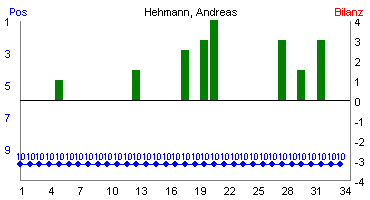Hier f&uuml;r mehr Statistiken von Hehmann, Andreas klicken