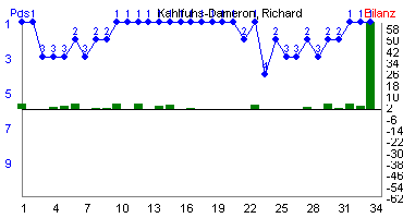 Hier f&uuml;r mehr Statistiken von Kahlfuhs-Dameron, Richard klicken