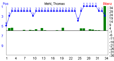 Hier f&uuml;r mehr Statistiken von Mehl, Thomas klicken