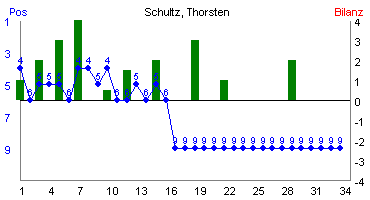 Hier f&uuml;r mehr Statistiken von Schultz, Thorsten klicken