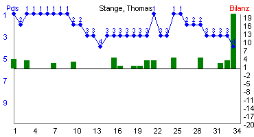 Hier f&uuml;r mehr Statistiken von Stange, Thomas klicken