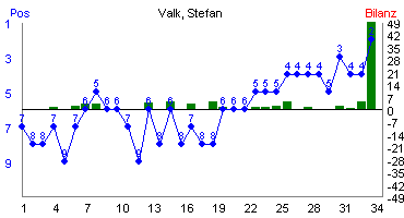 Hier f&uuml;r mehr Statistiken von Valk, Stefan klicken