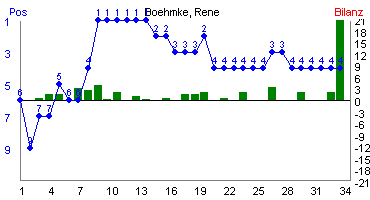 Hier f&uuml;r mehr Statistiken von Boehmke, Rene klicken