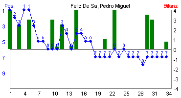 Hier f&uuml;r mehr Statistiken von Feliz De Sa, Pedro Miguel klicken