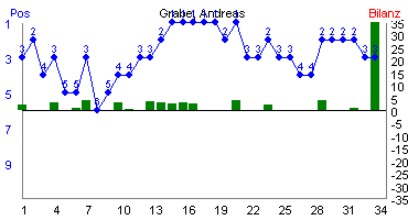 Hier f&uuml;r mehr Statistiken von Grabe, Andreas klicken