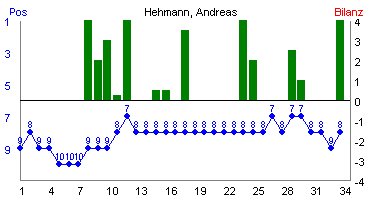 Hier f&uuml;r mehr Statistiken von Hehmann, Andreas klicken