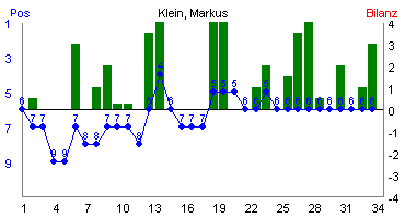 Hier f&uuml;r mehr Statistiken von Klein, Markus klicken