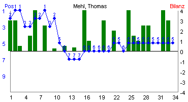 Hier f&uuml;r mehr Statistiken von Mehl, Thomas klicken