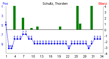 Hier f&uuml;r mehr Statistiken von Schultz, Thorsten klicken
