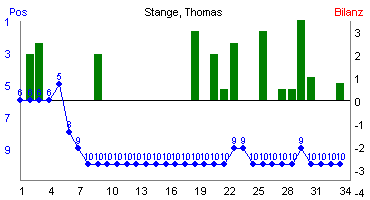 Hier f&uuml;r mehr Statistiken von Stange, Thomas klicken