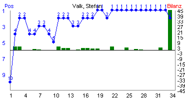 Hier f&uuml;r mehr Statistiken von Valk, Stefan klicken