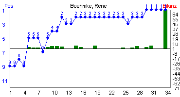 Hier f&uuml;r mehr Statistiken von Boehmke, Rene klicken