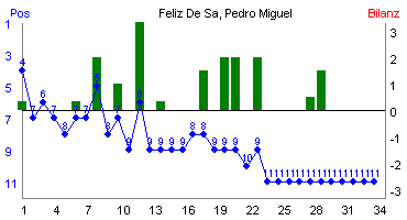 Hier f&uuml;r mehr Statistiken von Feliz De Sa, Pedro Miguel klicken