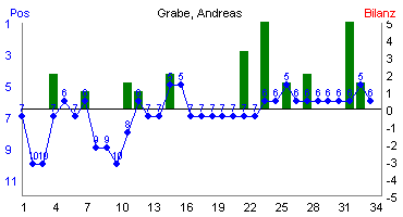 Hier f&uuml;r mehr Statistiken von Grabe, Andreas klicken