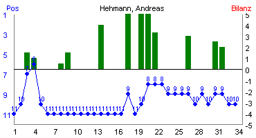 Hier f&uuml;r mehr Statistiken von Hehmann, Andreas klicken