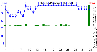 Hier f&uuml;r mehr Statistiken von Kahlfuhs-Dameron, Richard klicken