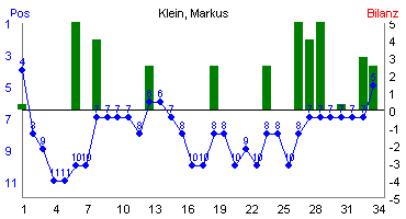 Hier f&uuml;r mehr Statistiken von Klein, Markus klicken