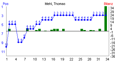 Hier f&uuml;r mehr Statistiken von Mehl, Thomas klicken
