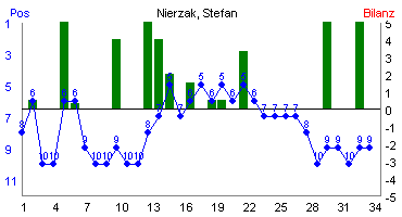 Hier f&uuml;r mehr Statistiken von Nierzak, Stefan klicken