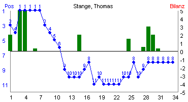 Hier f&uuml;r mehr Statistiken von Stange, Thomas klicken