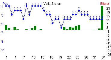 Hier f&uuml;r mehr Statistiken von Valk, Stefan klicken
