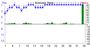 Hier f&uuml;r mehr Statistiken von Boehmke, Rene klicken