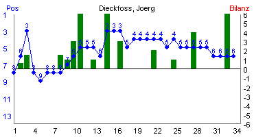 Hier f&uuml;r mehr Statistiken von Dieckfoss, Joerg klicken