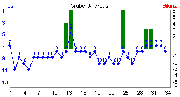 Hier f&uuml;r mehr Statistiken von Grabe, Andreas klicken