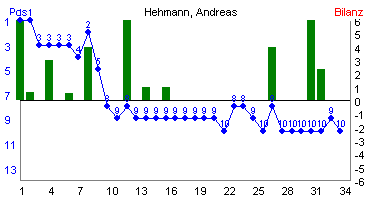 Hier f&uuml;r mehr Statistiken von Hehmann, Andreas klicken